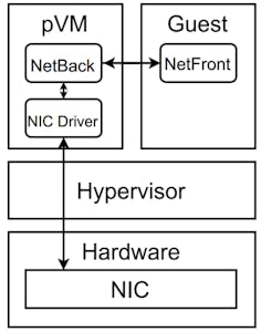 Figure 3: The network driver components when using the pVM architecture. The communication path is shown by the black arrows.