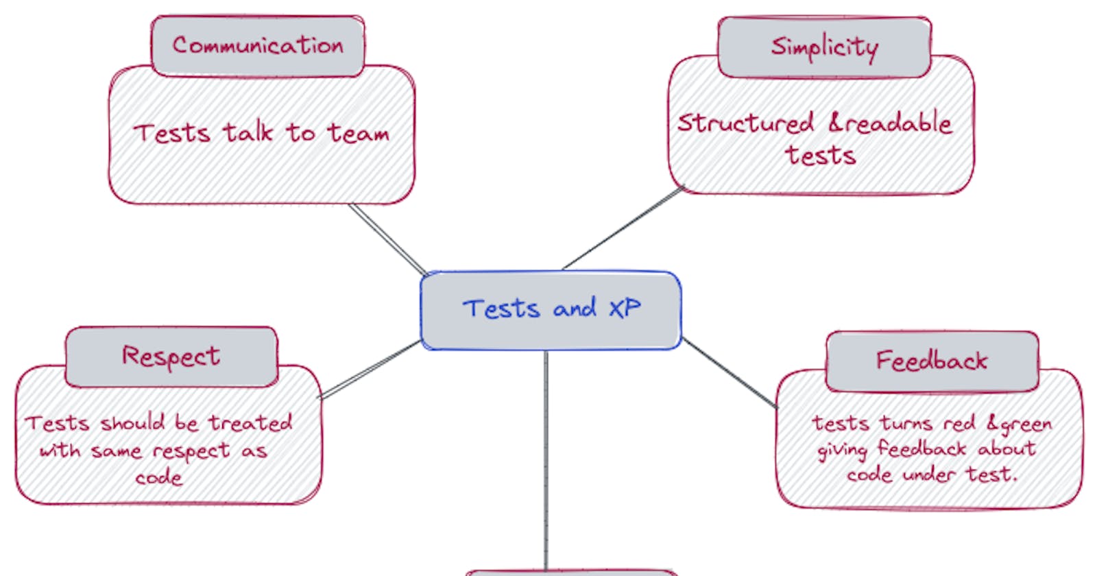 XP and Automated Tests