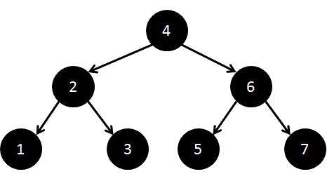 A binary search tree 