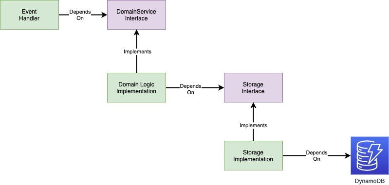 Image showing Dependency Inversion