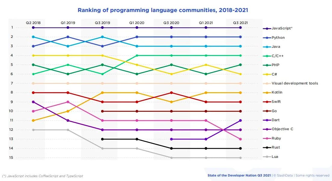 Ranking of Programming language communities.png