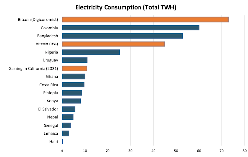 energy consumption of bitcoin compared to other countries.png