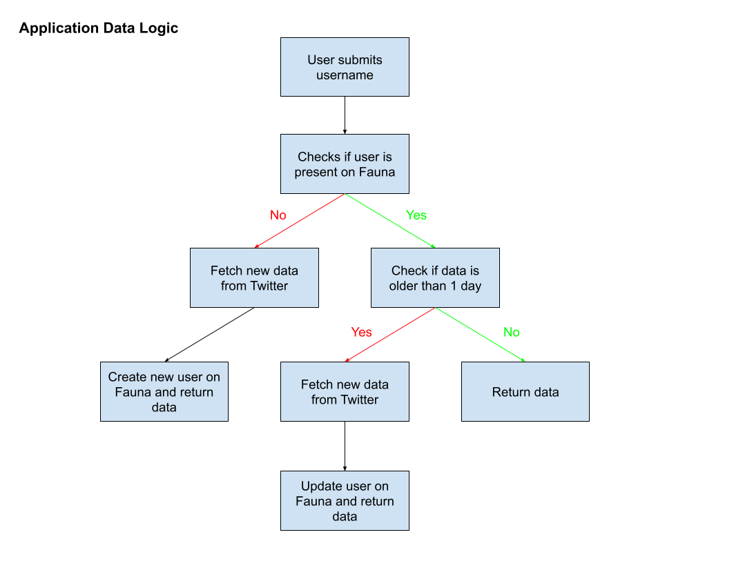 Data logic for our application