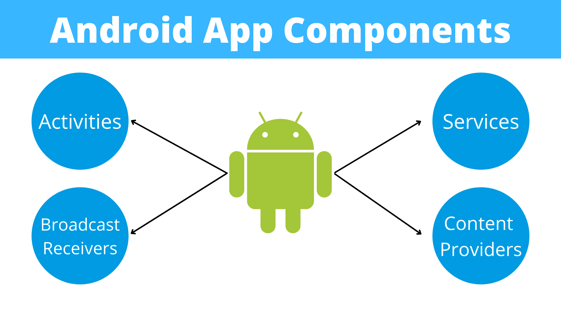 Components Of Android Architecture