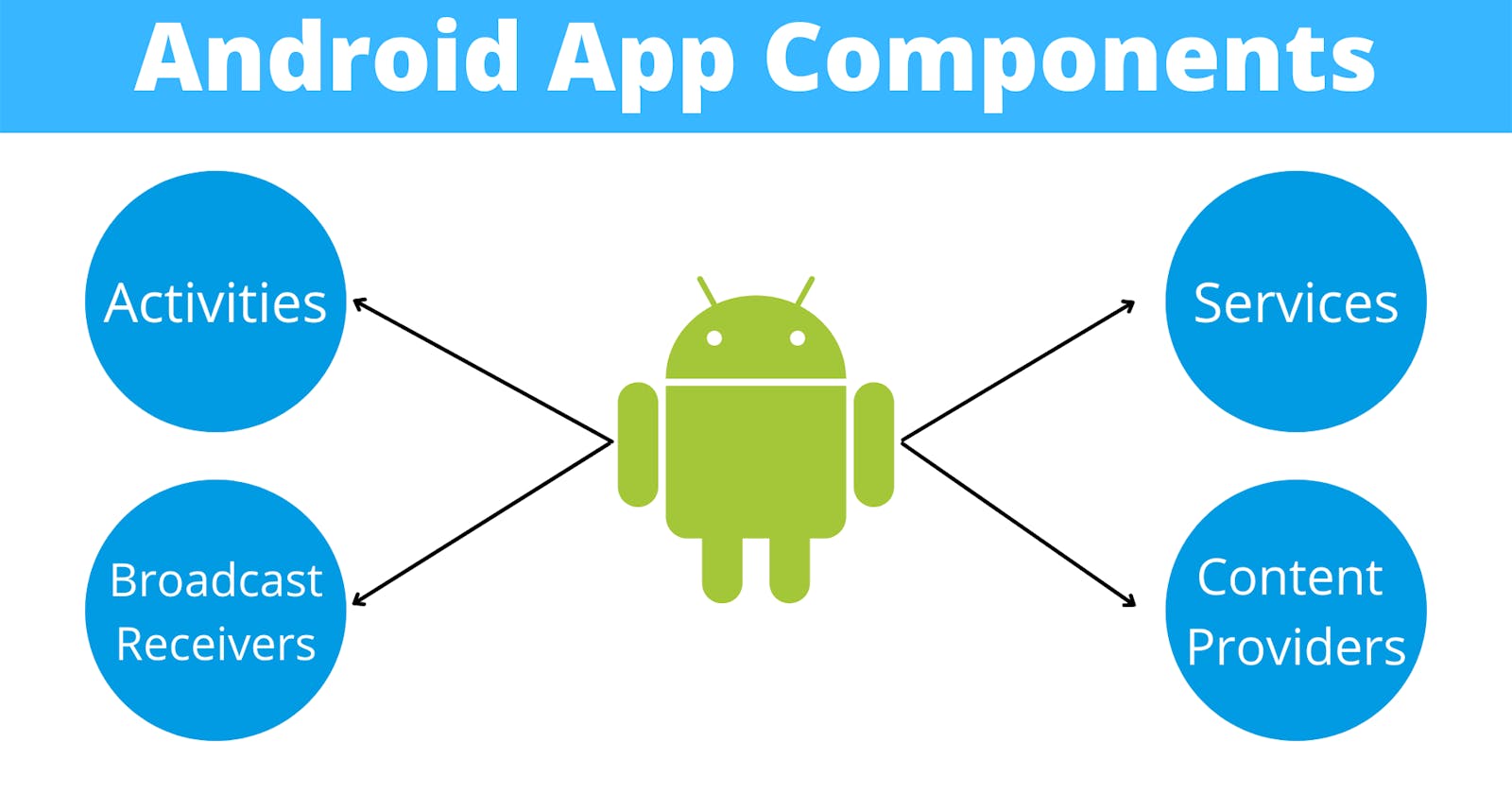 Android Components with Examples