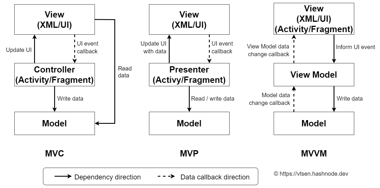 MVC Vs MVP Vs MVVM Design Patterns - Quick博客