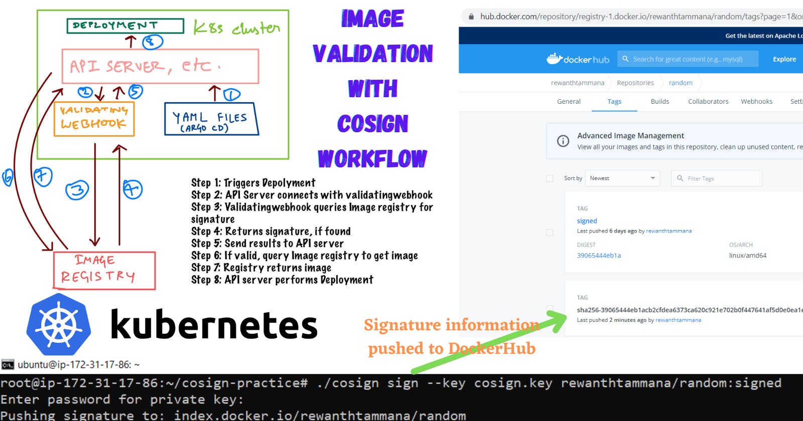 CoSign with Kubernetes: Ensure integrity of images before deployment