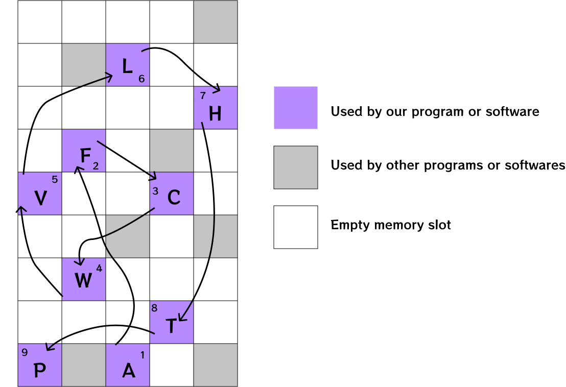 linked list in memorty