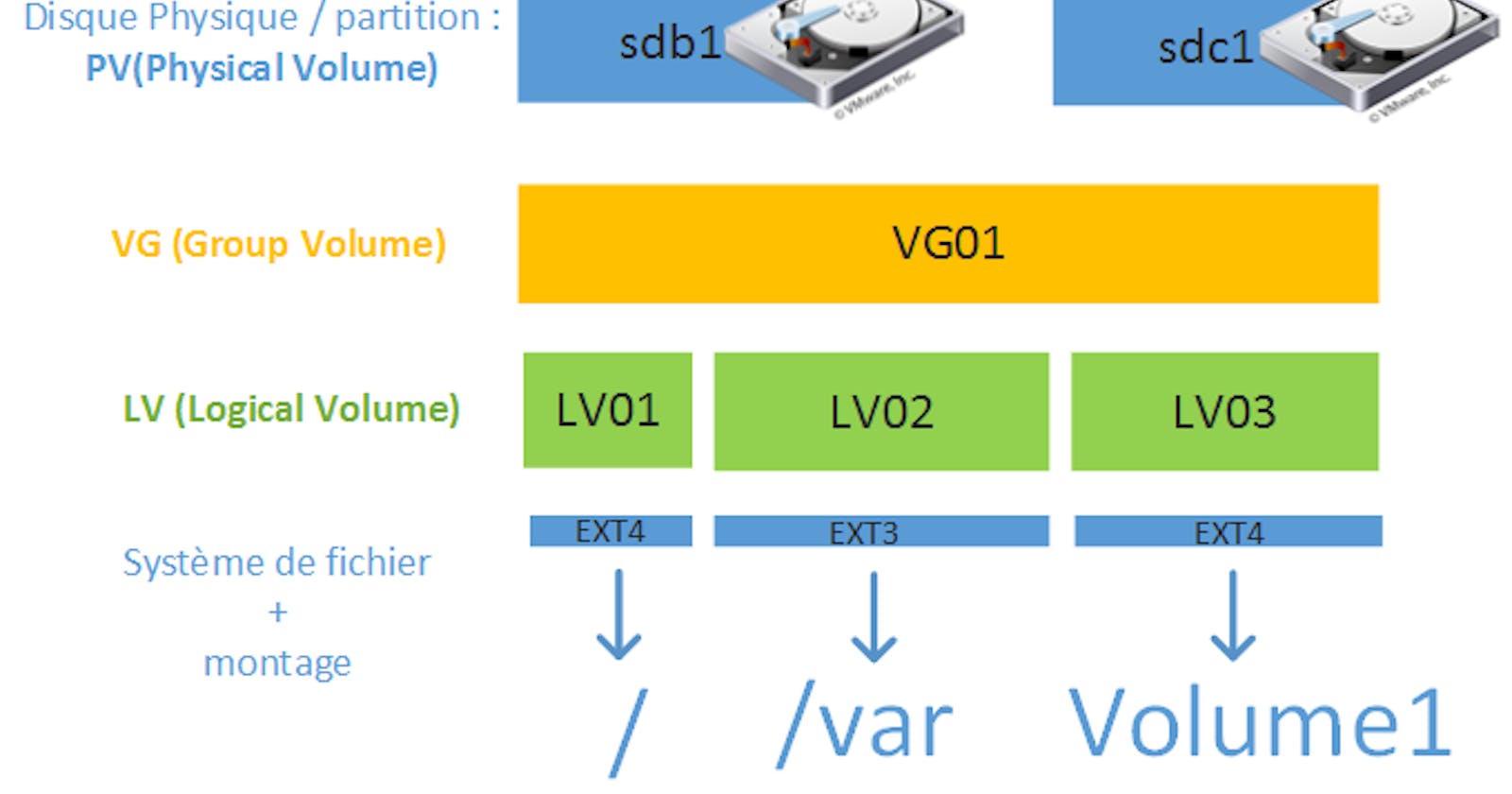 Mounting partitions with Logical Volume Manager: LVM2