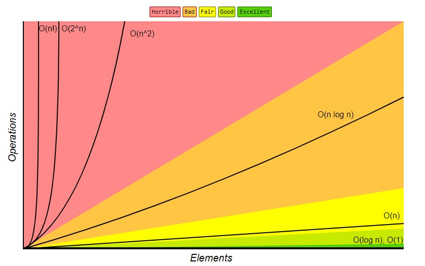 Everything you need to know about Big O notation