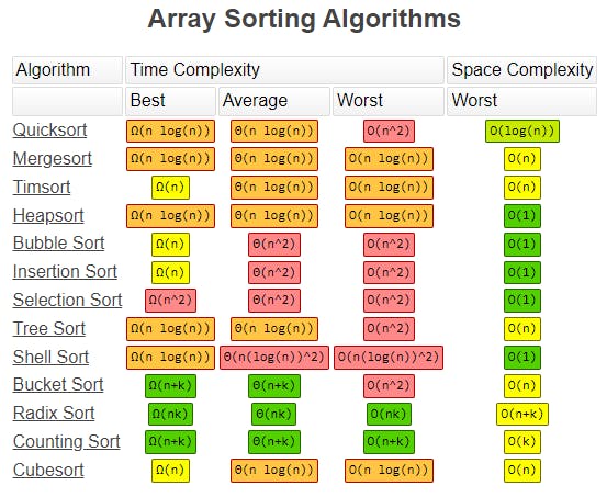 Big O rating of array sorting algo.PNG
