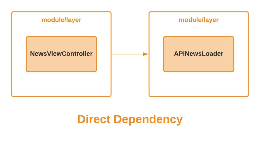 Blank diagram - Copy of Direct Dependency-2.png