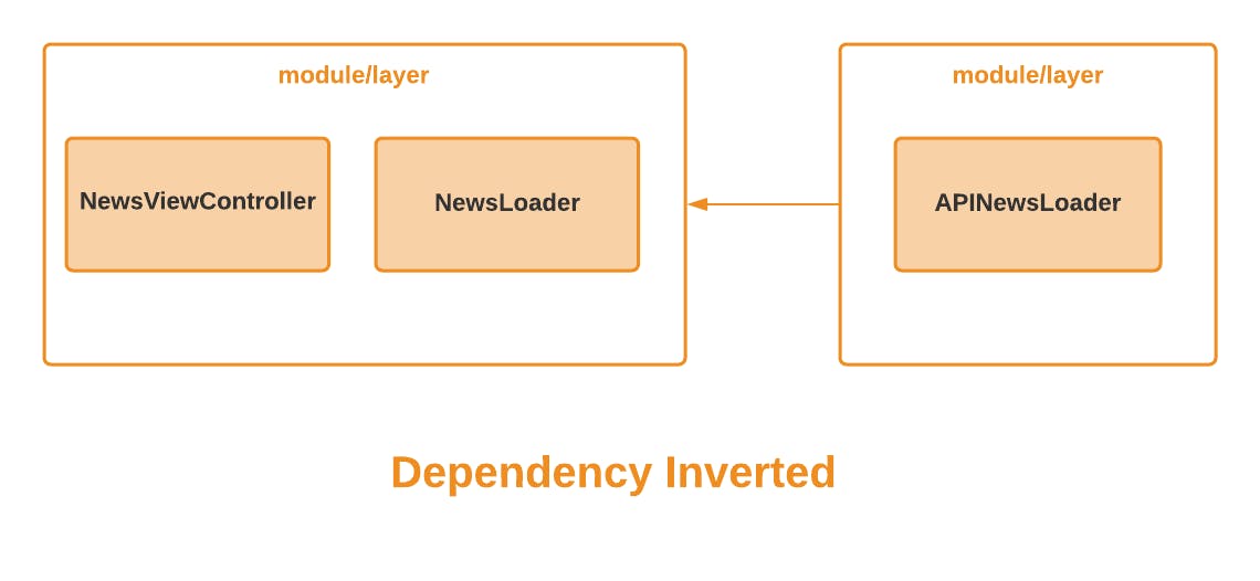 Blank diagram - Copy of Copy of Direct Dependency.png