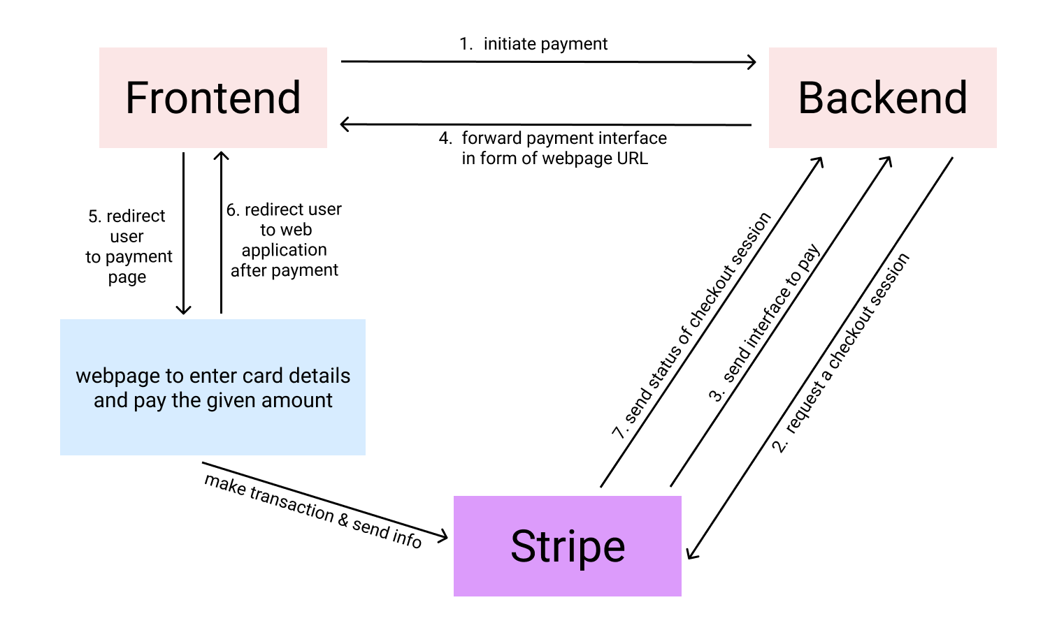 stripe-payment-flow.png