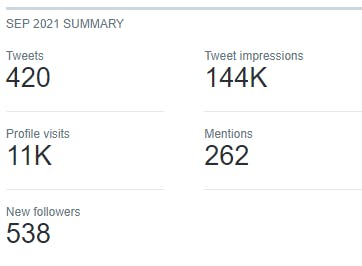 Image of twitter statics for the month of September 2021 with four hundred and twenty tweets, one hundred and forty four thousand impressions