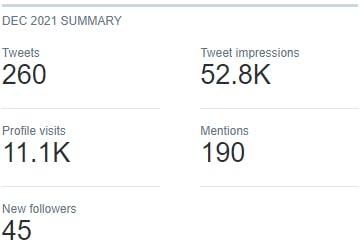 Image of twitter statics for the month of December 2021 with two hundred and sixty tweets, and fifty two thousand impressions