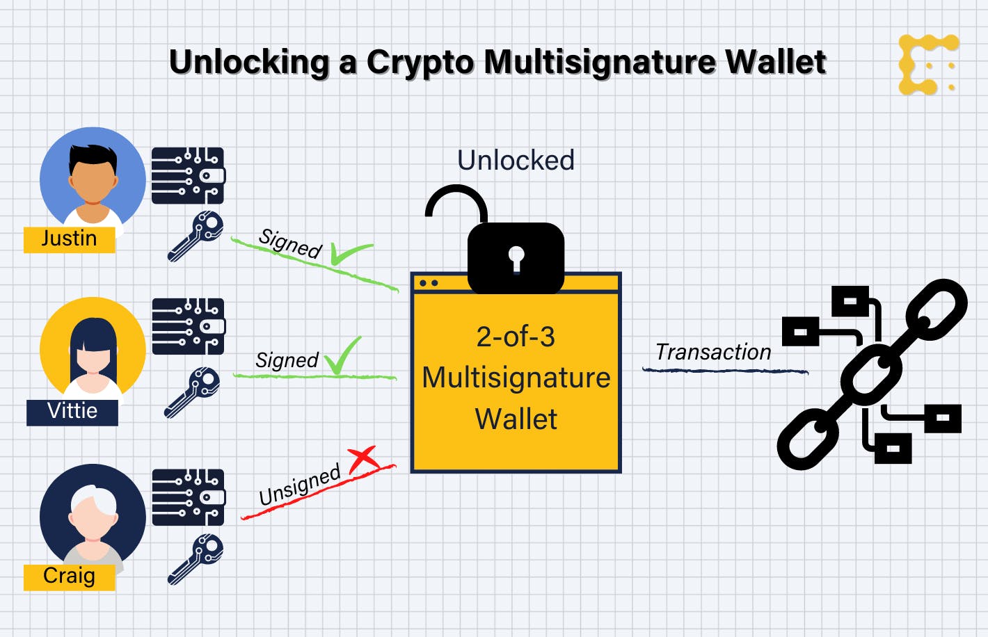Multisignature Wallets