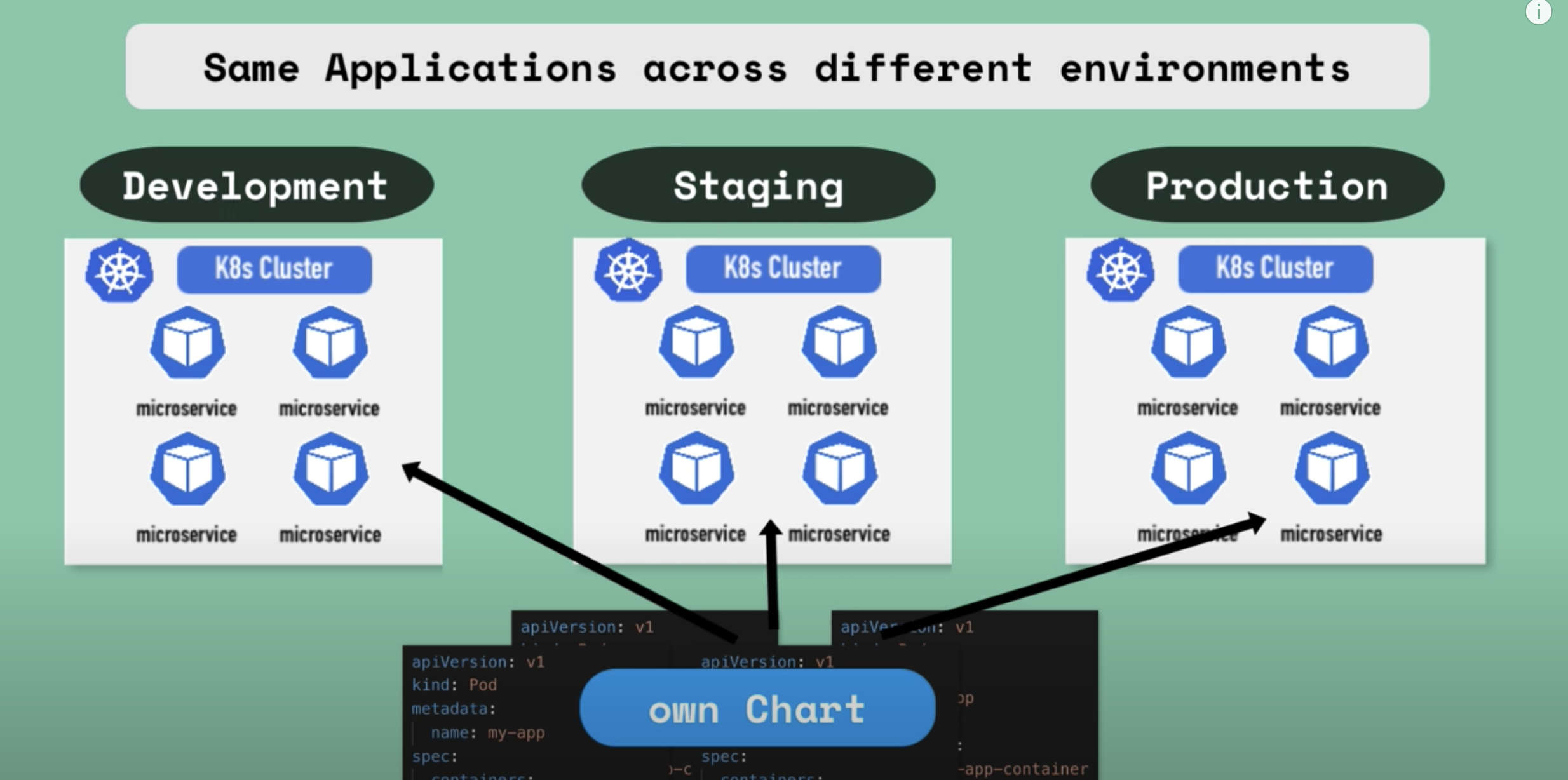 Helm In Kubernetes | Helm And Helm Charts Explained!