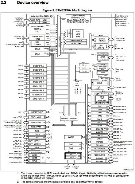 440px-STM32F4DeviceOverview.jpg
