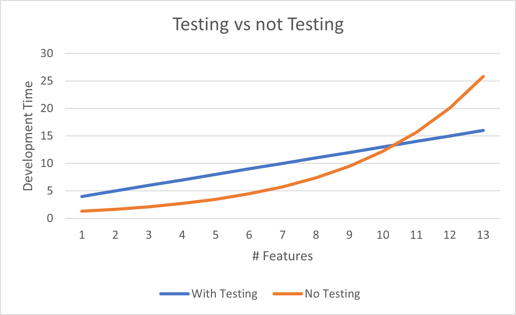 Testing v. No Testing