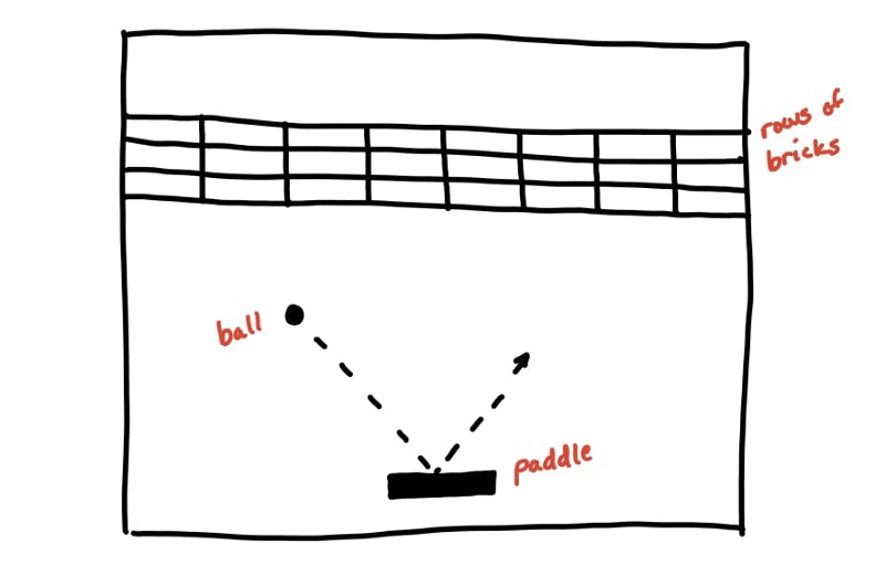 design of ball, bricks, and paddle