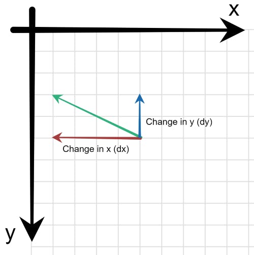 Coordinate system showing changes in x and y.
