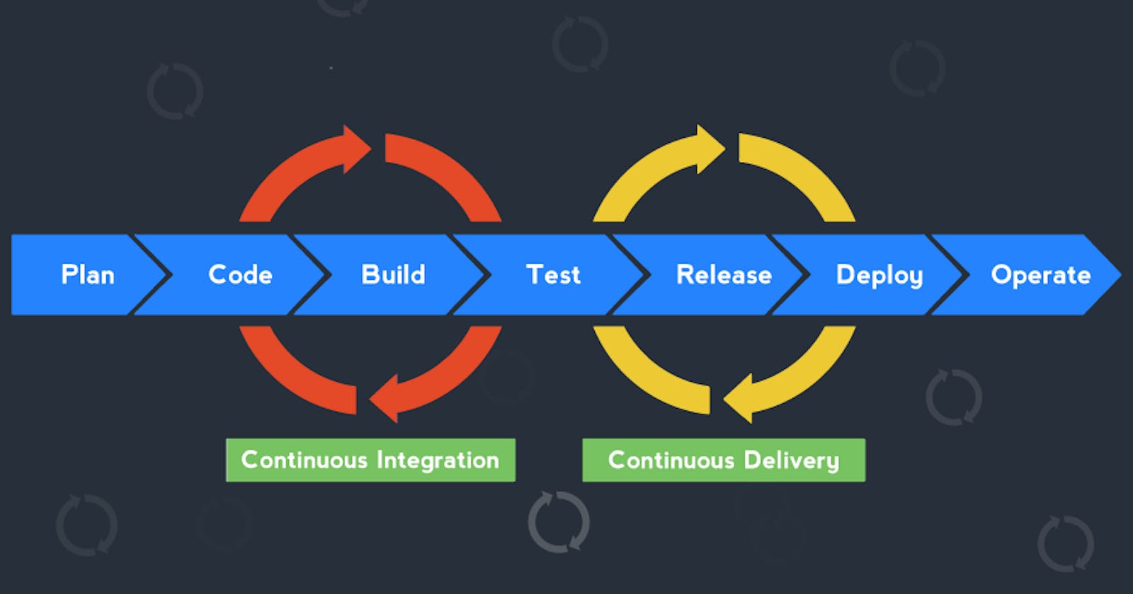 CI/CD(Continuous Integration/Continuous Delivery)