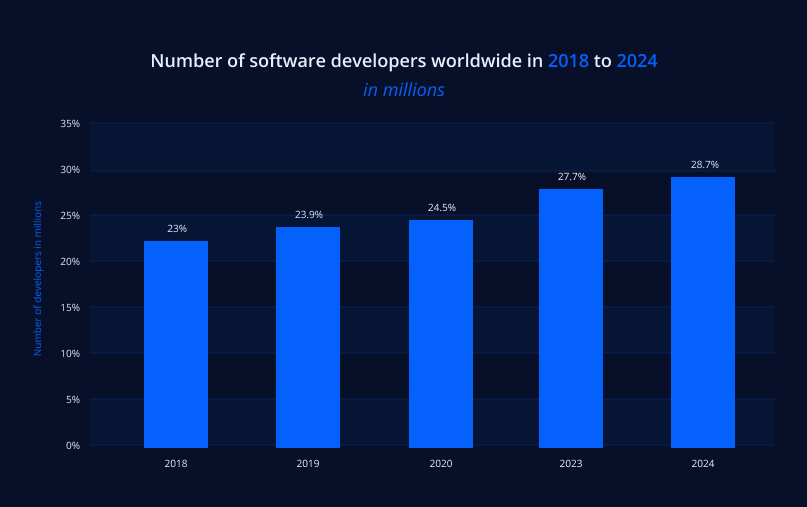  [Number of software developers worldwide in 2018 to 2024](https://www.statista.com/statistics/627312/worldwide-developer-population/) 