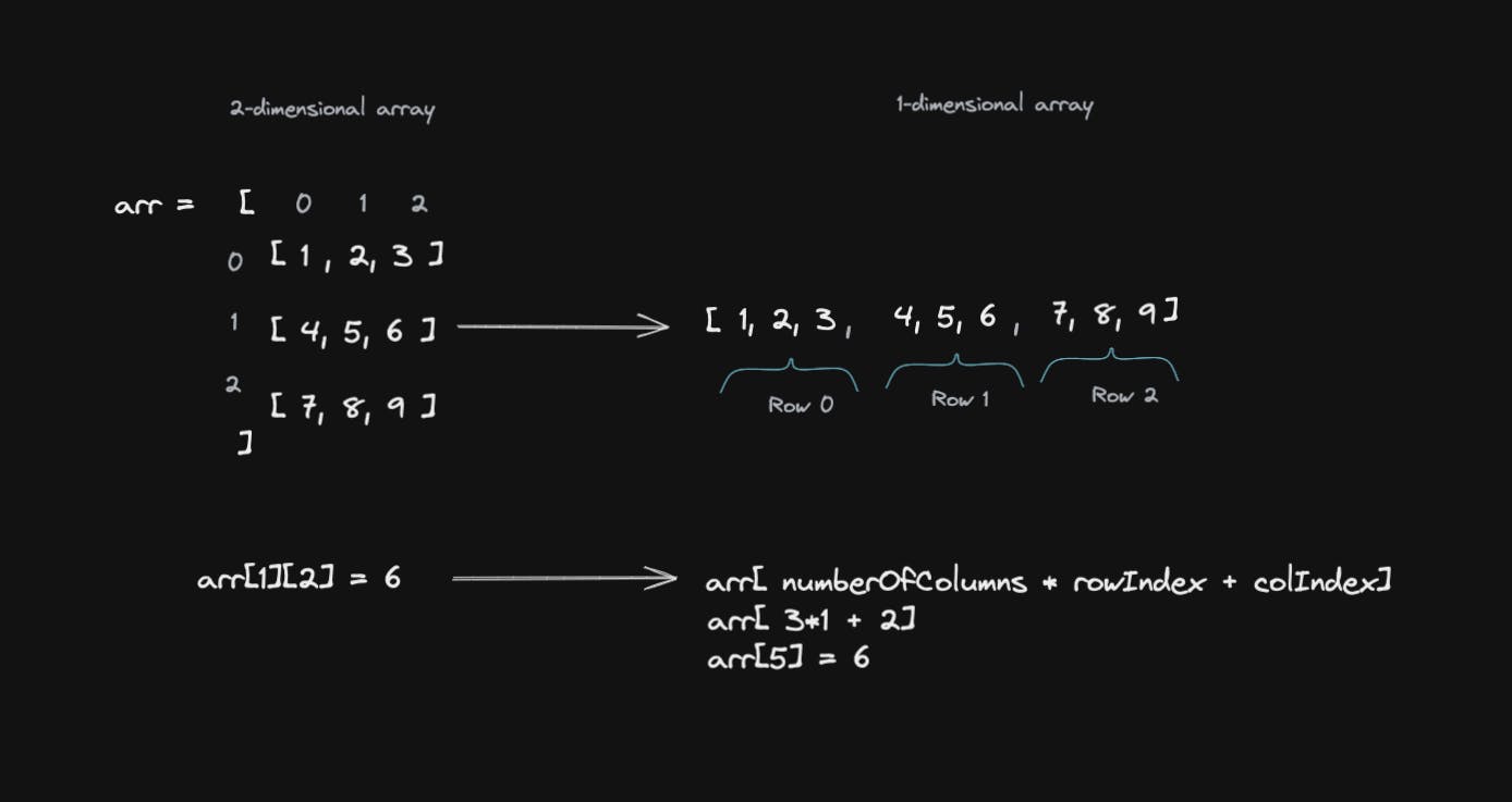 Encoding of a 2-array into a 1-array