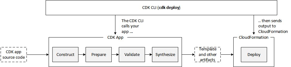 CDK app lifecycles