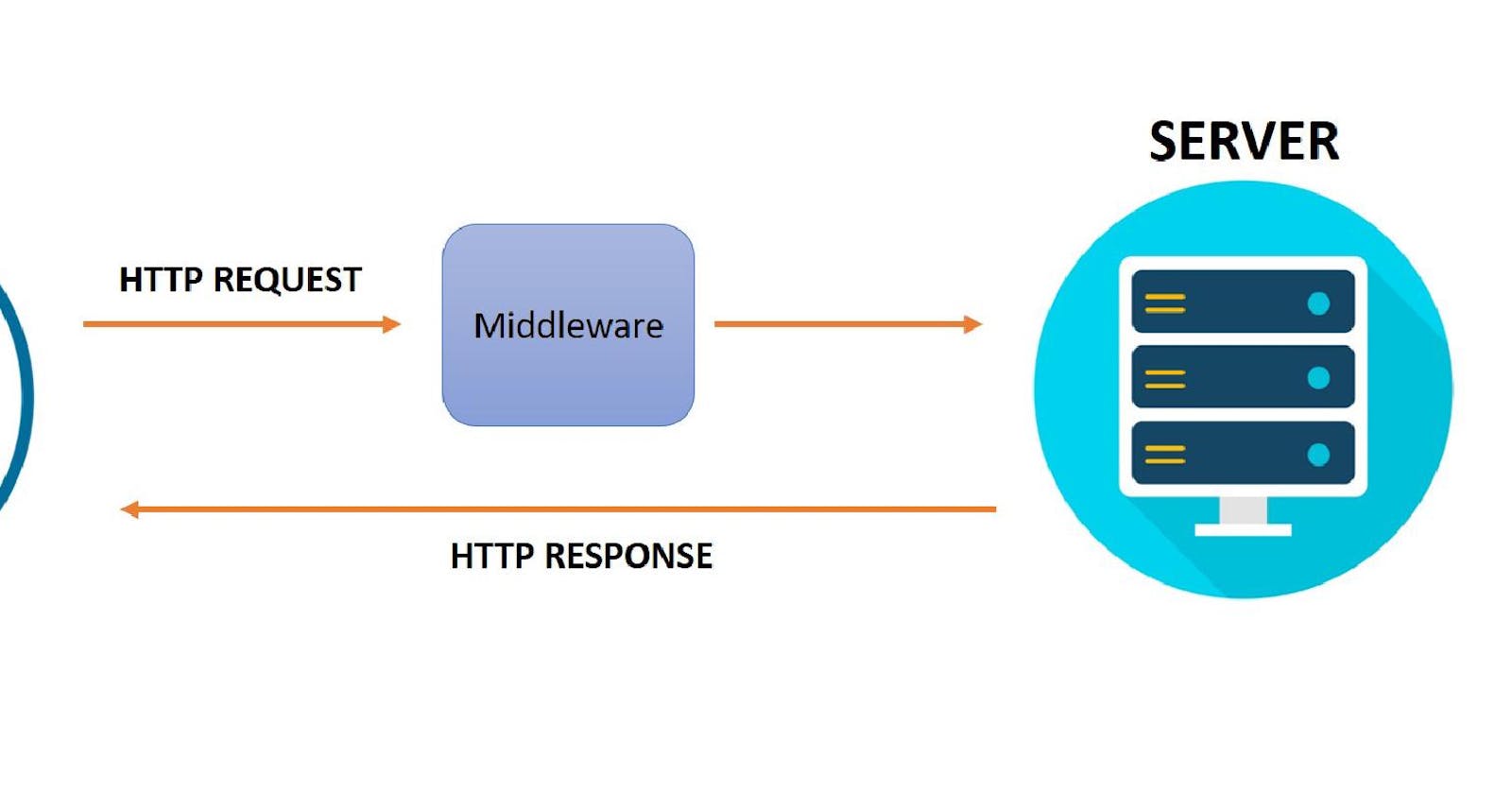 HTTP Middlewares