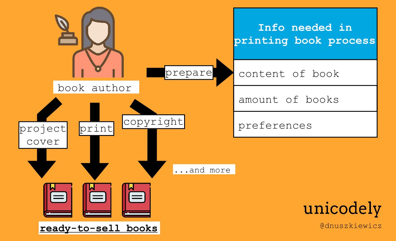 PUBLISHING BOOK BY YOURSELF