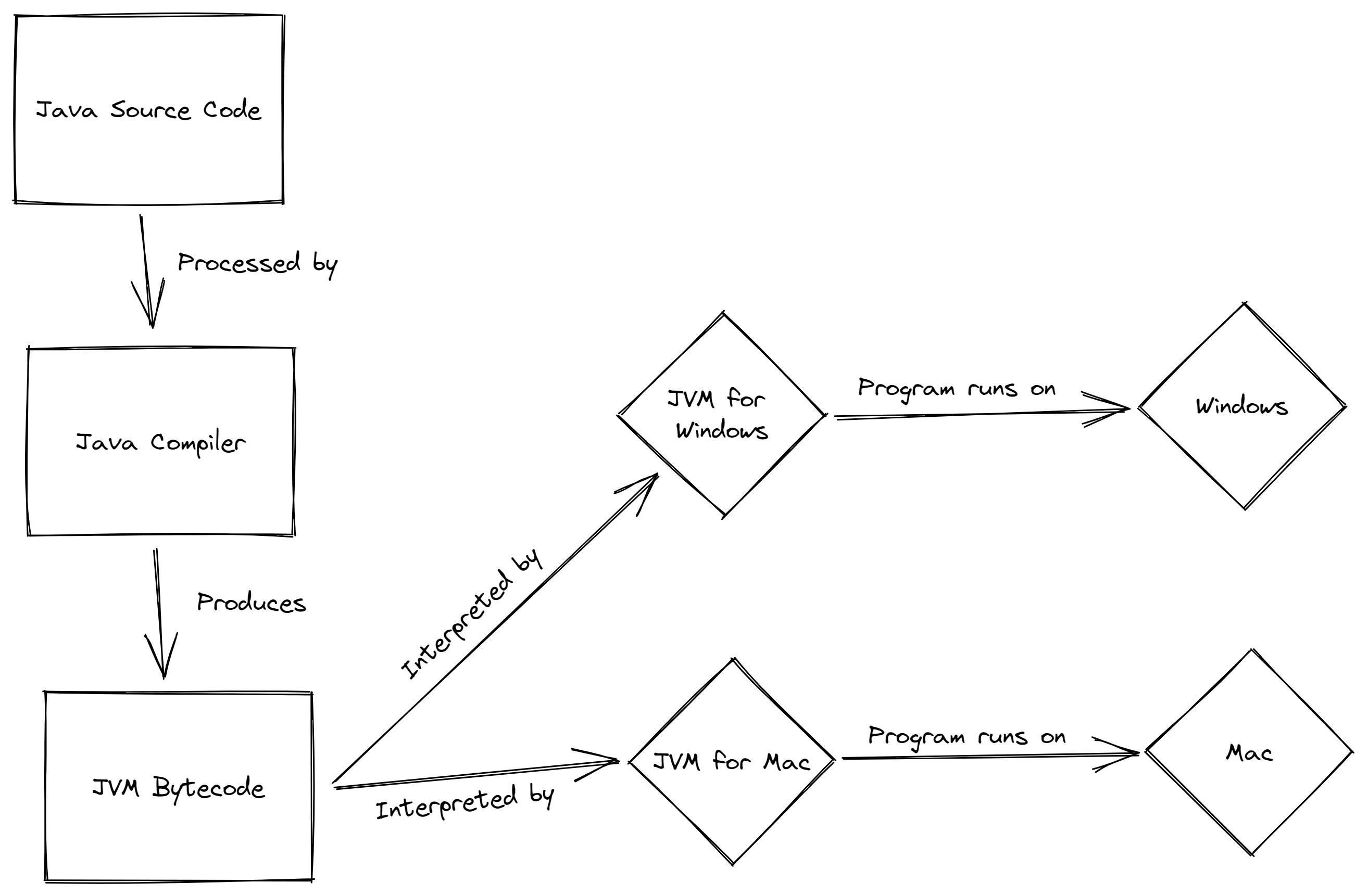 Illustration of the process of how Java code are typically run