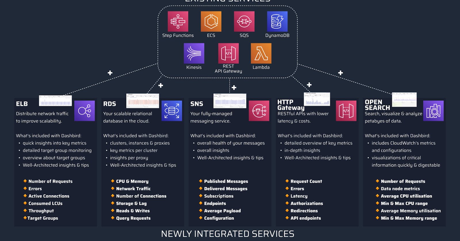 Dashbird now integrates with 5 new AWS services