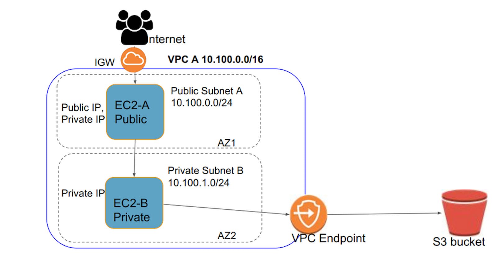 VPC Endpoints Creation