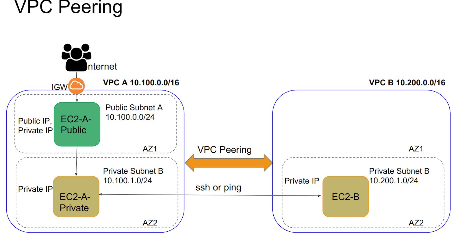 VPC Peering