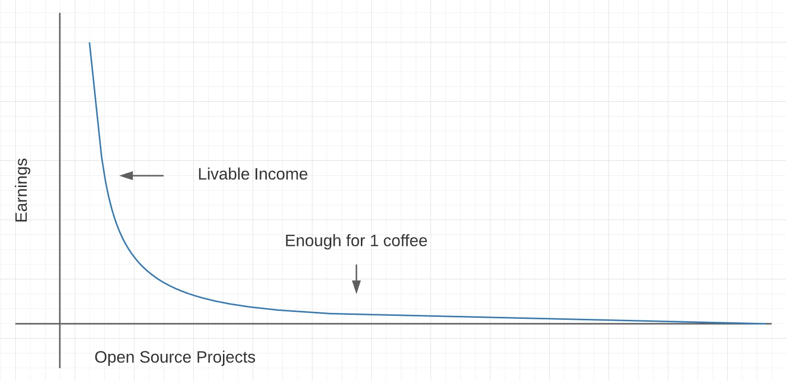 Graph showing exponential decline from a "Livable Wage" quickly down past the price of a Coffee approaching zero as the number of open source projects increase