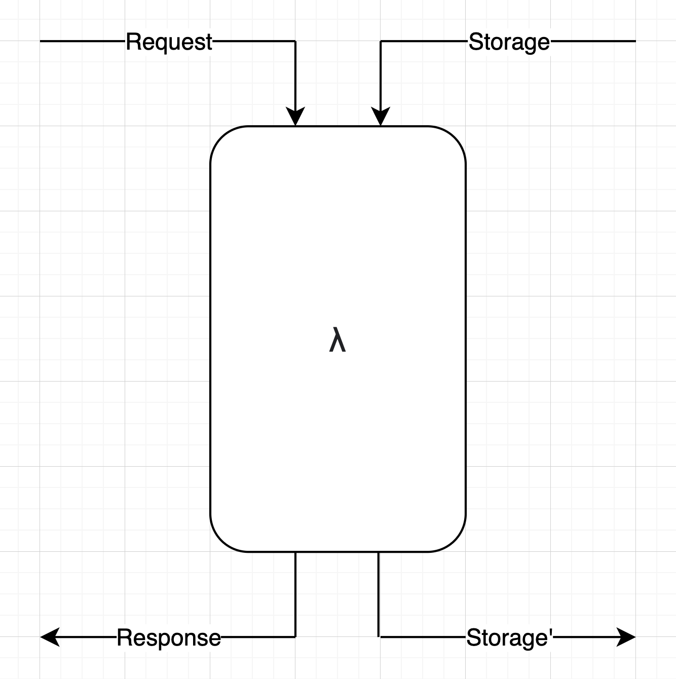 Diagram of a Simple Server: inputs are a Request and Storage; outputs are a Response and updated Storage