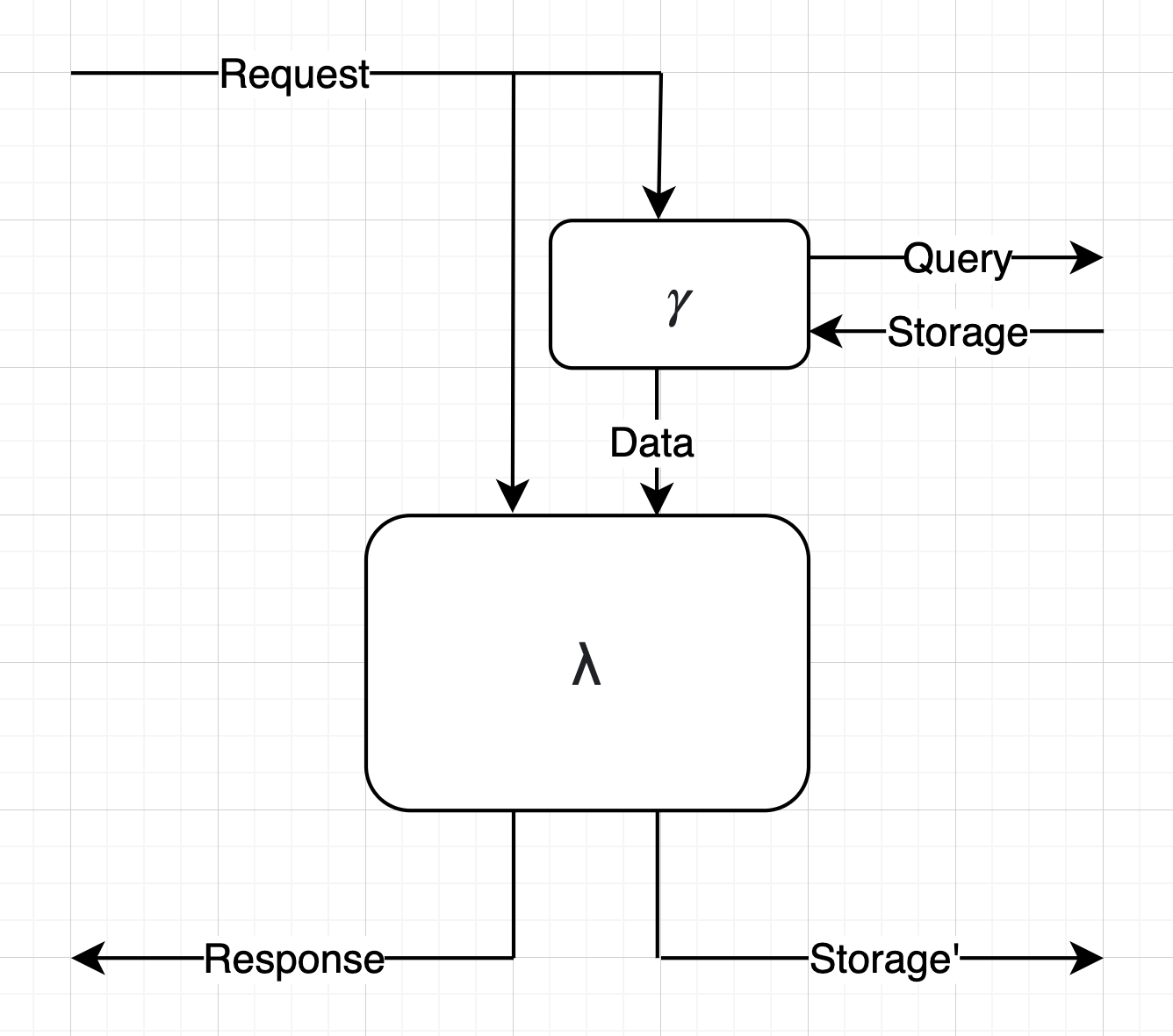 Diagram of a Server: input Request goes to the main process and a side process; the side process queries storage and passes data into the main process; the main process outputs a Response and updated Storage