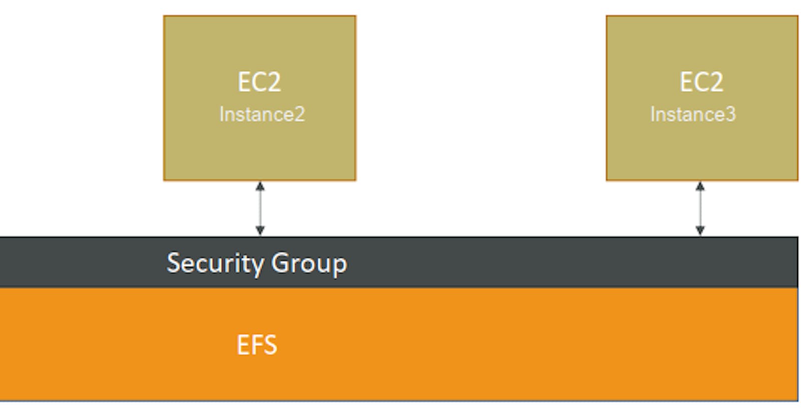 Create an EFS and connect it to 3 different EC2 instances