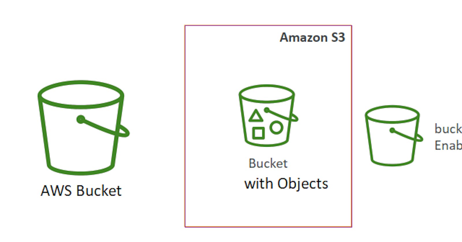 AWS S3 - Create S3, Version objects, Static website