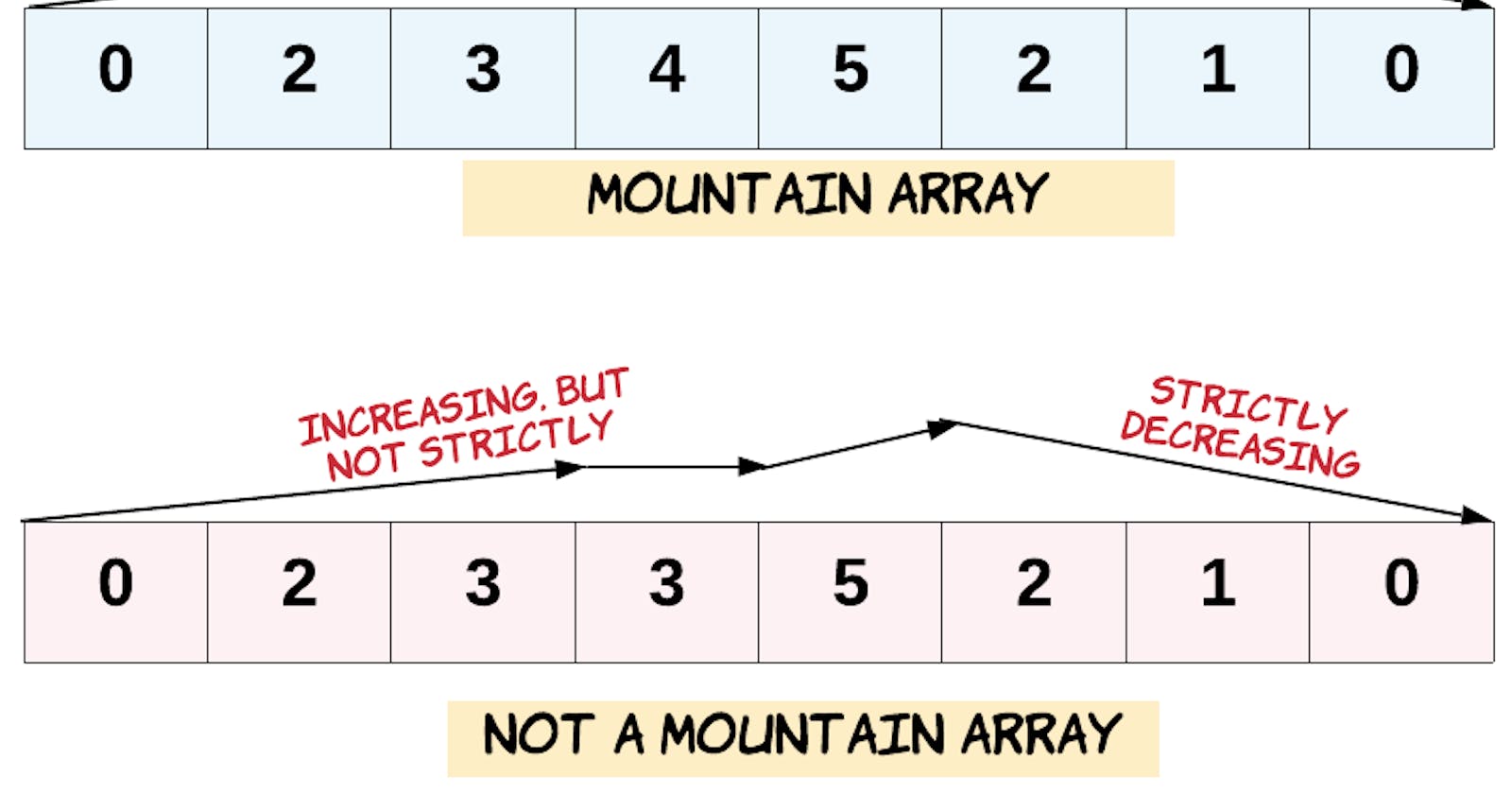 LeetCode Solution, Easy, 941. Valid Mountain Array