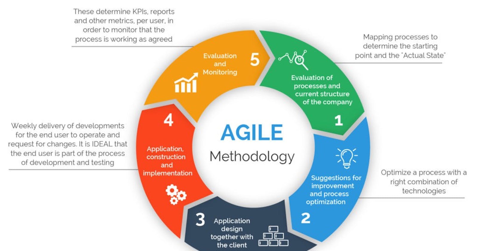 5 Principles of Agile Software Development Methods