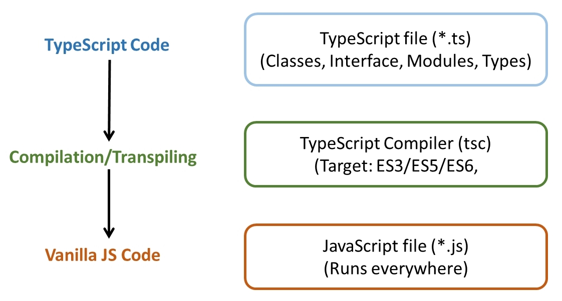 This is a JavaScript world! 5 Languages that compile to JS