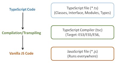 Cover Image for This is a JavaScript world! 5 Languages that compile to JS