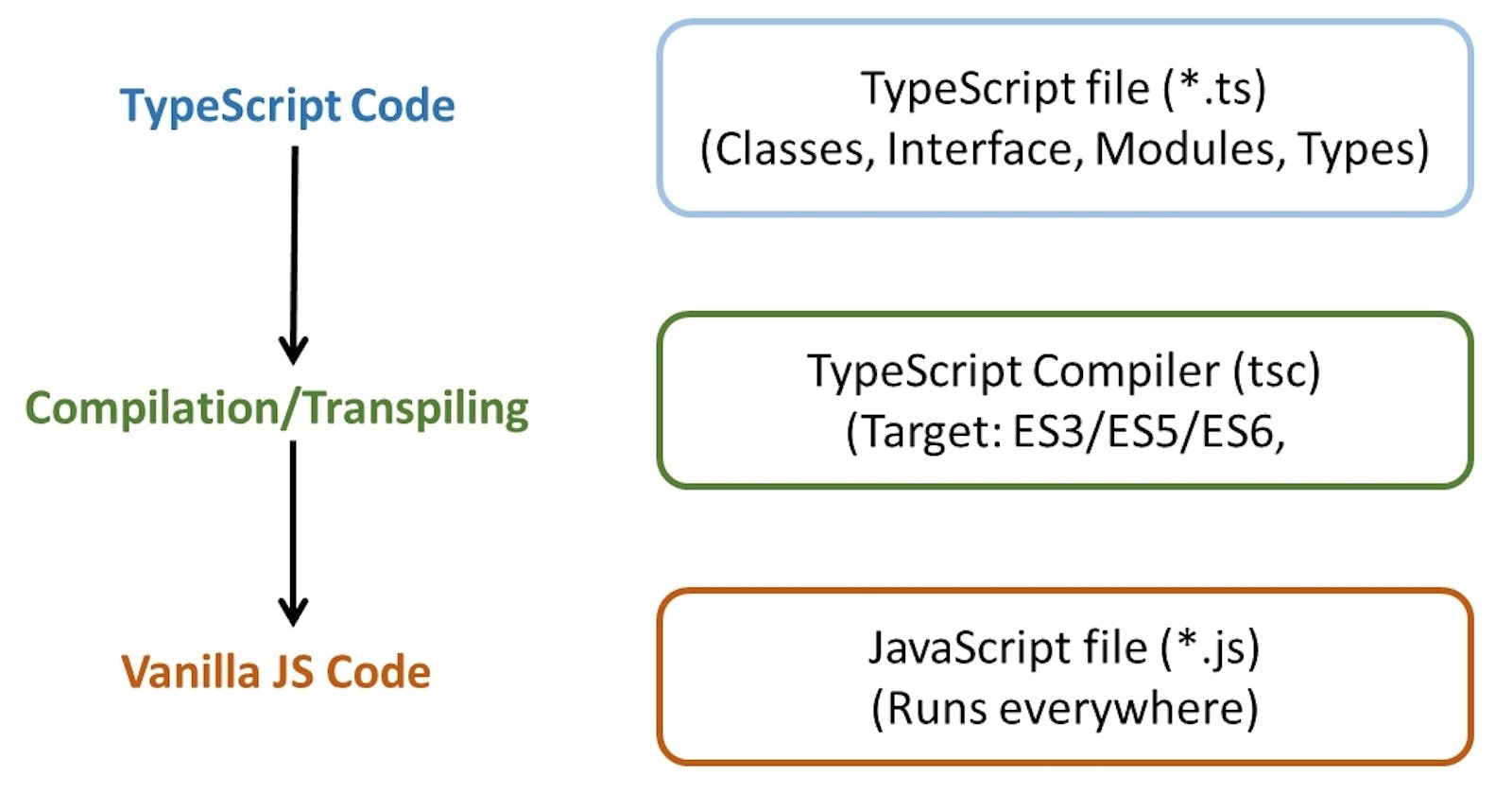 Cover Image for This is a JavaScript world! 5 Languages that compile to JS