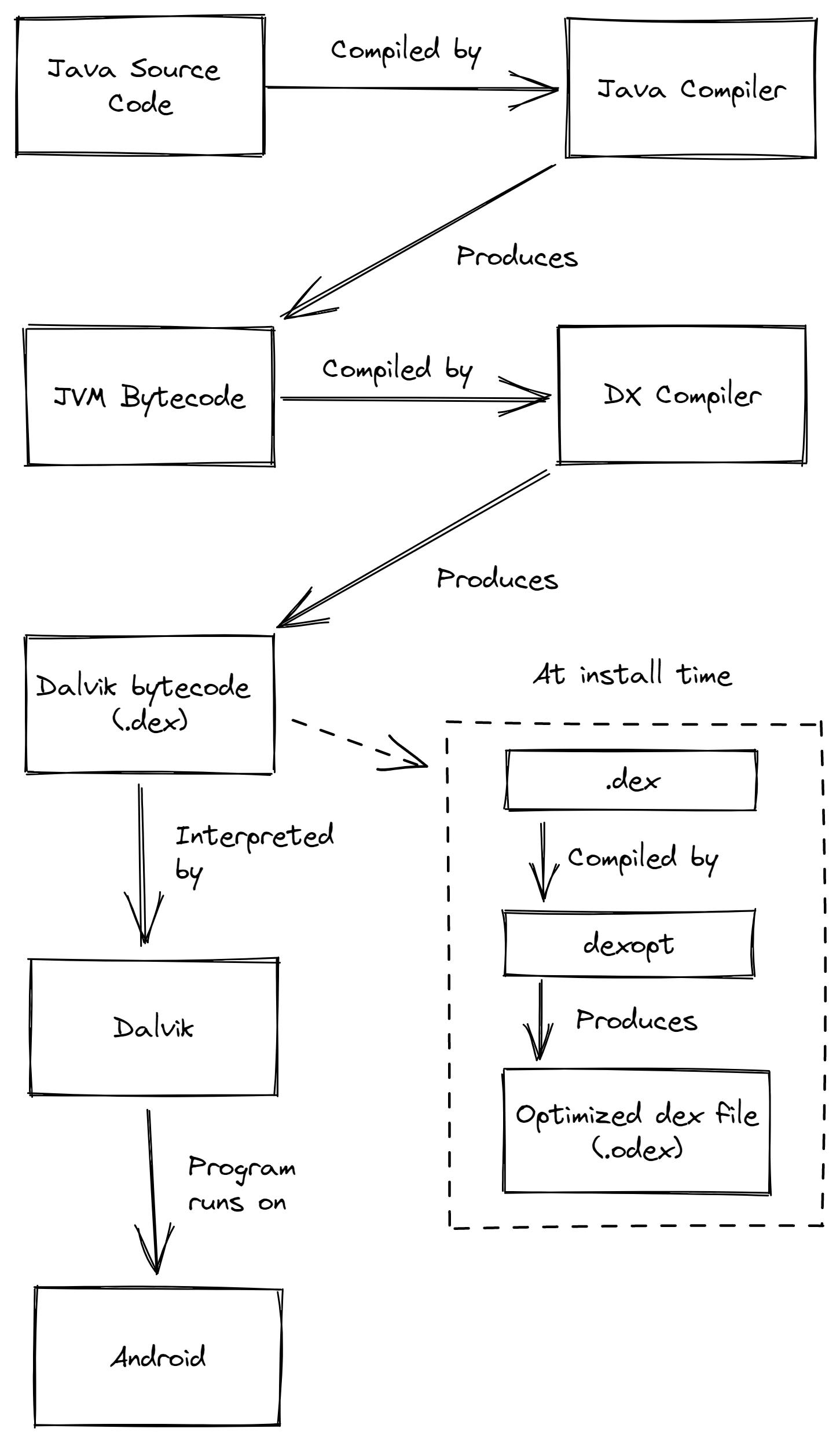 Illustration of the process of Java code in Android