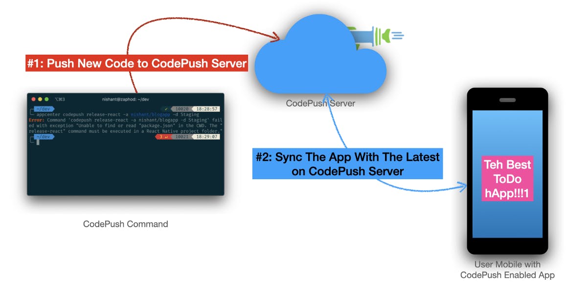 CodePush code synchronization in short