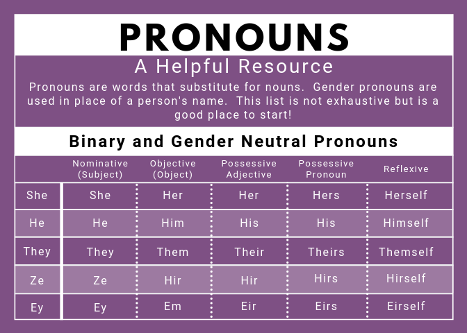 Learn more about gender spectrum at https://lbgtrc.msu.edu/educational-resources/pronouns/