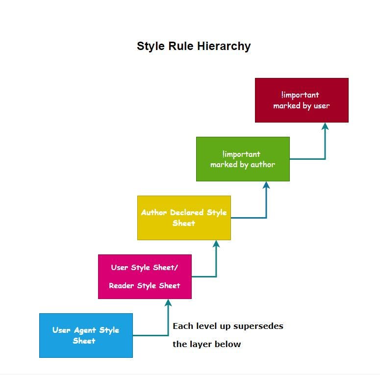 style-rule-hierarchy.JPG